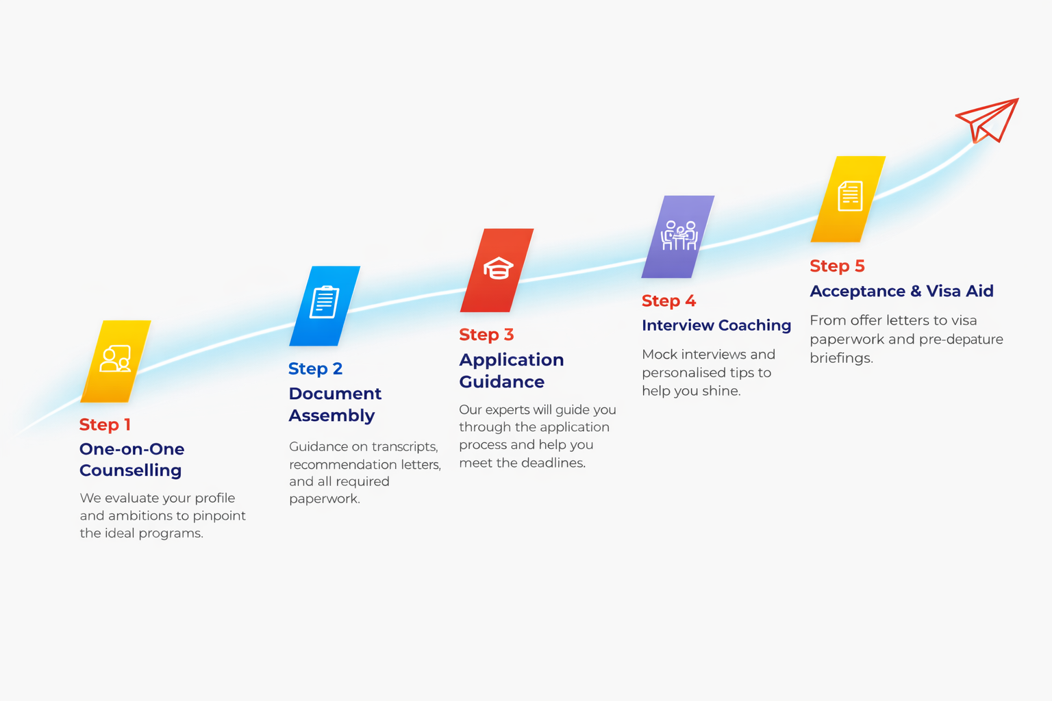 5 Steps to Study Abroad